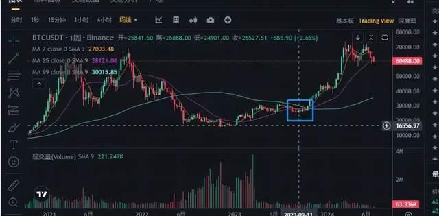 OP上涨势惊人，一夜飙升315%，加密市场沸腾，引发热议